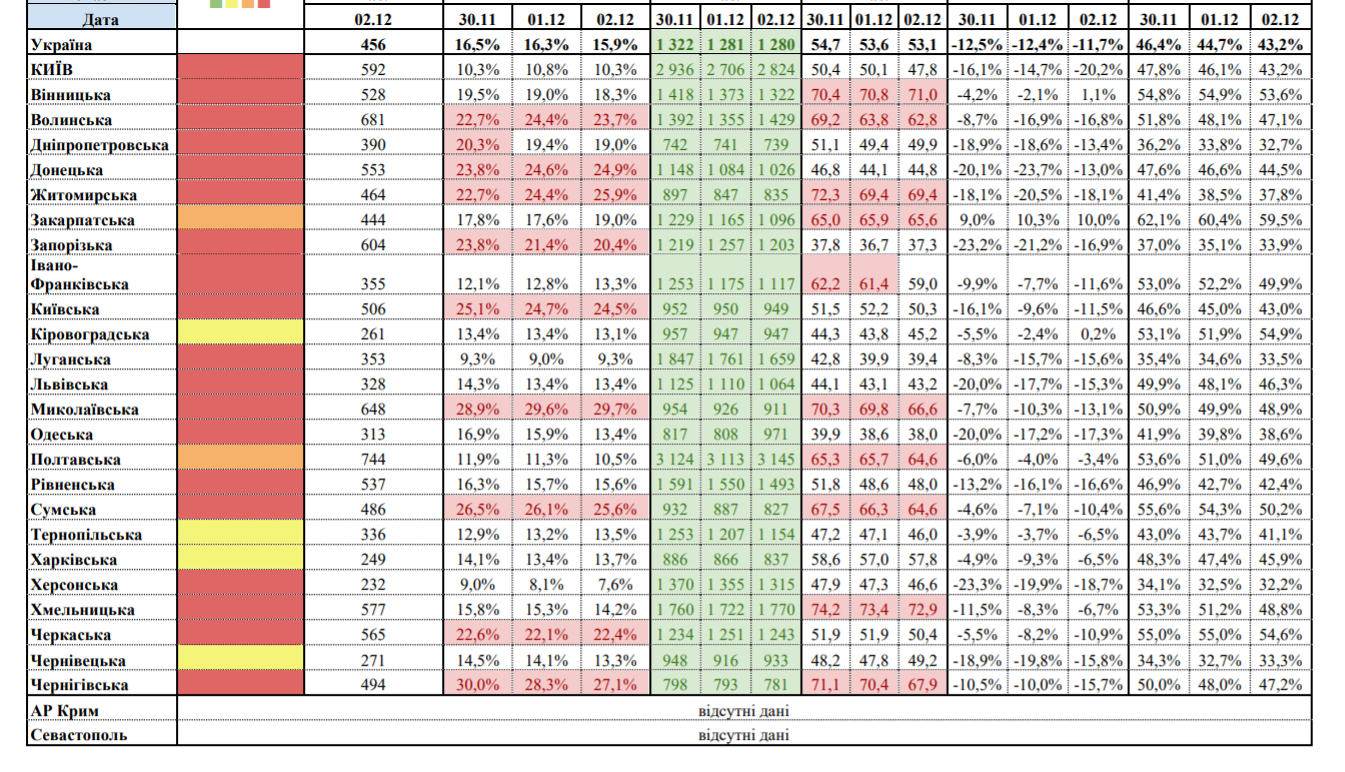 Карантин в Украине: в "красных" пяти областях и Киеве стабилизировались показатели